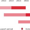 debian-lts-periods