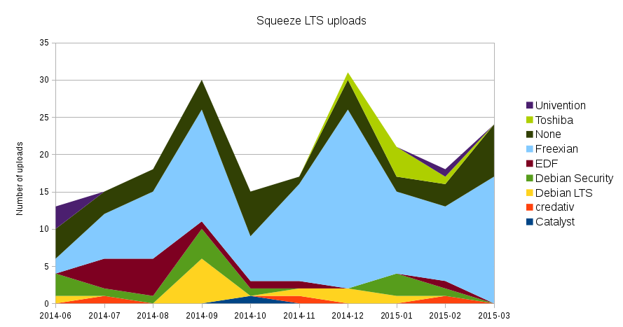 Debian LTS uploads over time